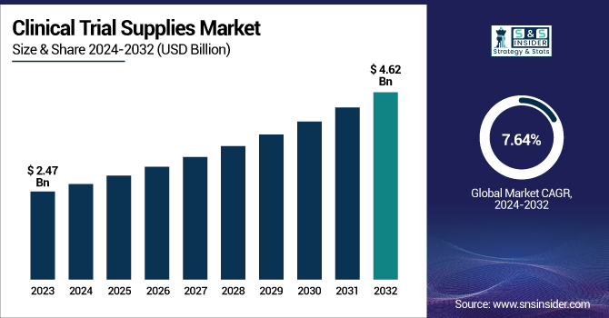Clinical Trial Supplies Market Revenue Analysis