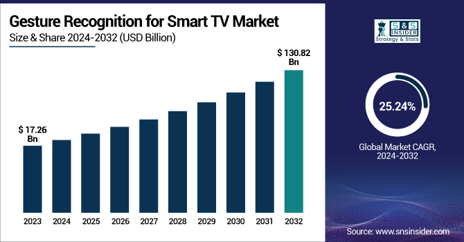 Gesture Recognition for Smart TV Market Revenue Analysis