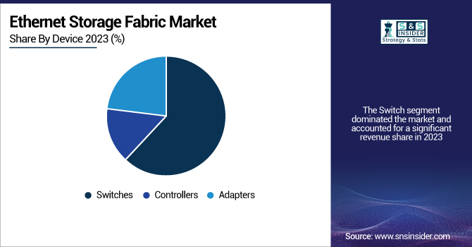 Ethernet-Storage-Fabric-Market-By-Device
