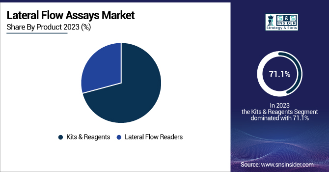 Lateral-Flow-Assays-Market-By-Product