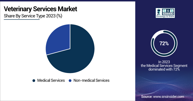 Veterinary-Services-Market-By-Service-Type