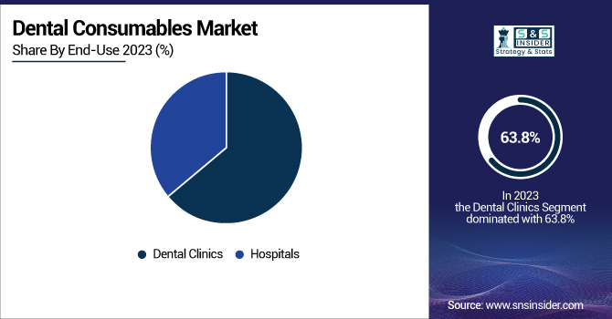 Dental-Consumables-Market-By-End-Use