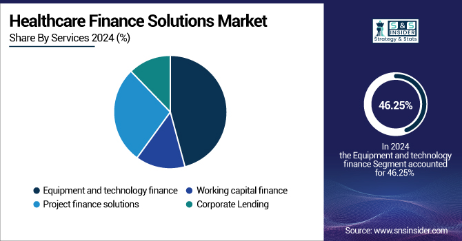 Healthcare-Finance-Solutions-Market-by-Services
