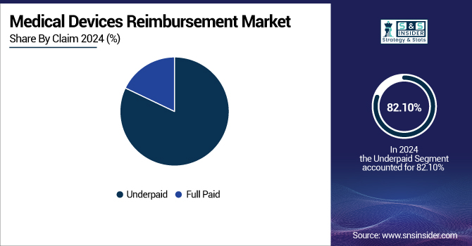 Medical-Devices-Reimbursement-Market-By-Claim