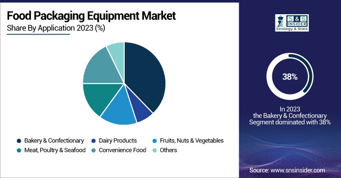 Food-Packaging-Equipment-Market-By-Application