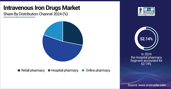Intravenous-Iron-Drugs-Market-By-Distribution-Channel