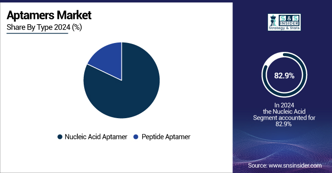 Aptamers-Market-By-Type