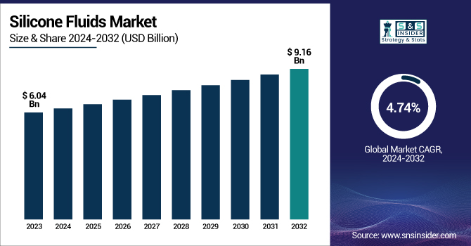 Silicone Fluids Market Revenue Analysis