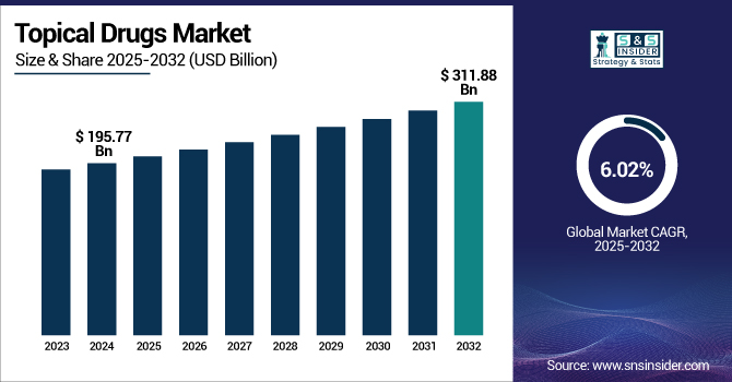 Topical Drugs Market Revenue Analysis