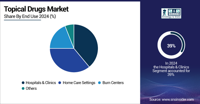 Topical-Drugs-Market-By-End-Use