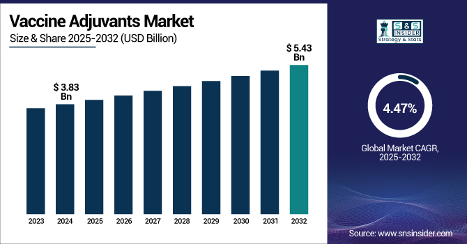Vaccine Adjuvants Market Revenue Analysis