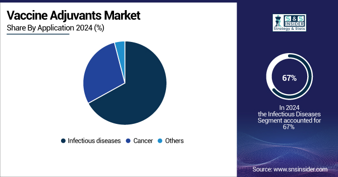 Vaccine-Adjuvants-Market-By-Application