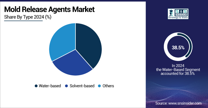 Mold-Release-Agents-Market-By-type