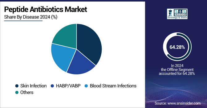 Peptide-Antibiotics-Market-By-Disease