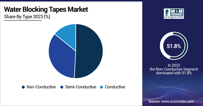Water-Blocking-Tapes-Market-By-Type