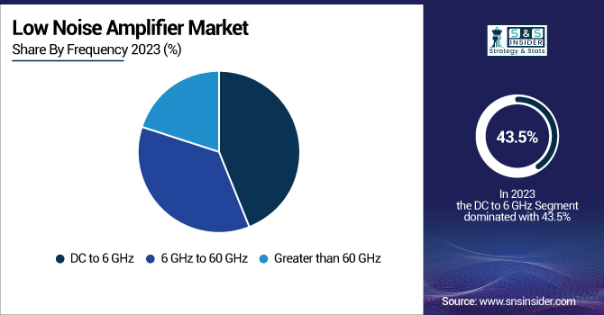 Low-Noise-Amplifier-Market-By-Frequency