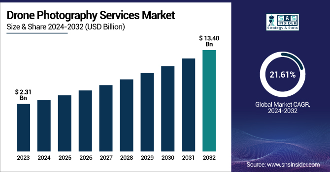 Drone Photography Services Market Revenue Analysis