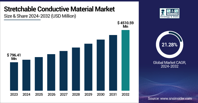Stretchable Conductive Material Market Revenue Analysis
