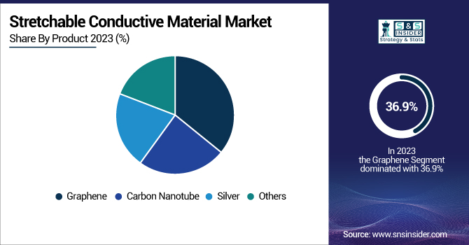 Stretchable-Conductive-Material-Market-By-Product