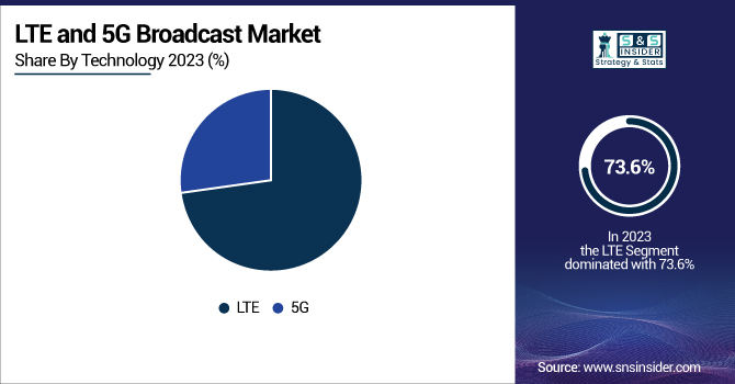 LTE-and-5G-Broadcast-Market-By-Technology