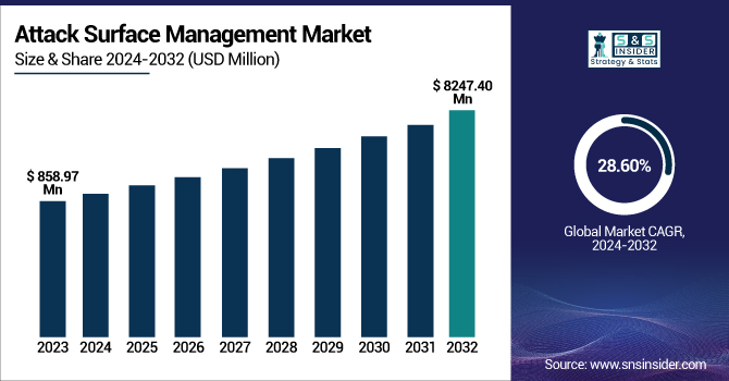 Attack Surface Management Market Revenue Analysis