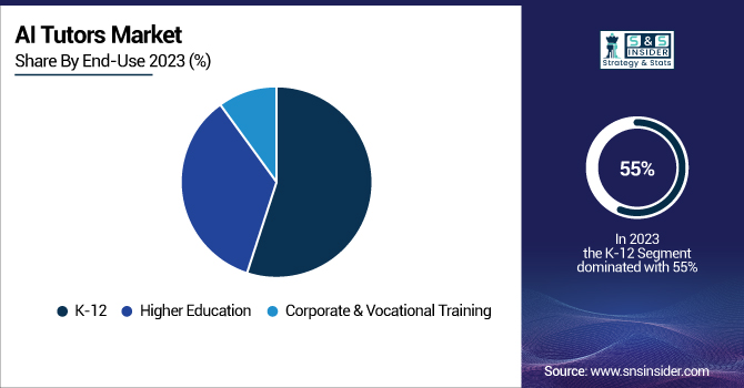 AI-Tutors-Market-By-End-Use
