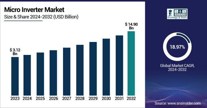 Micro Inverter Market Revenue Analysis