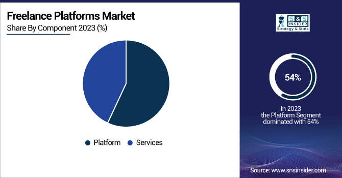Freelance-Platforms-Market-By-Component