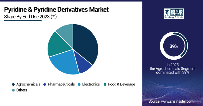 Pyridine--Pyridine-Derivatives-Market-By-End-Use
