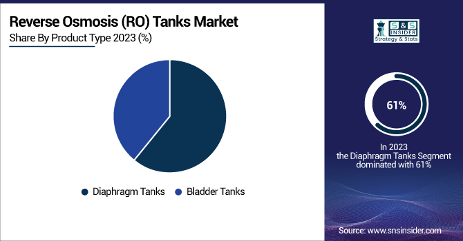 Reverse-Osmosis-RO-Tanks-Market-By-Product-Type