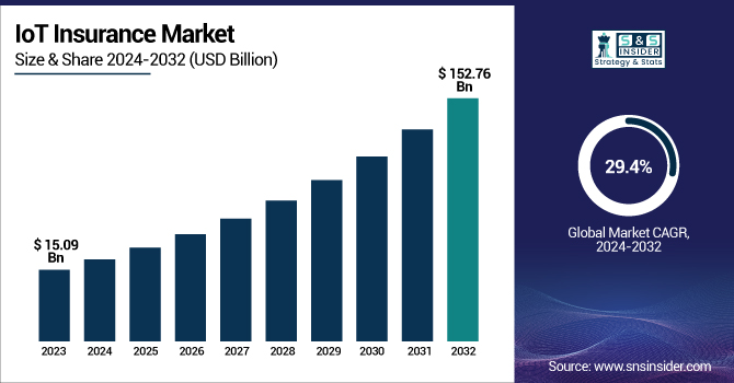 IoT Insurance Market Revenue Analysis