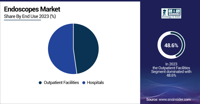 Endoscopes-Market-By-End-Use