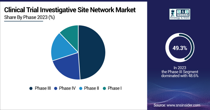 Clinical-Trial-Investigative-Site-Network-Market-By-Phase