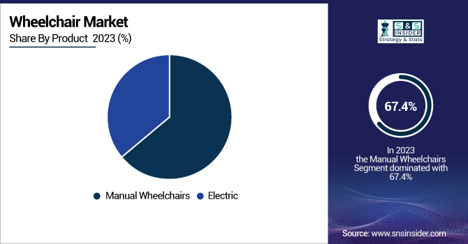 Wheelchair-Market-By-Product