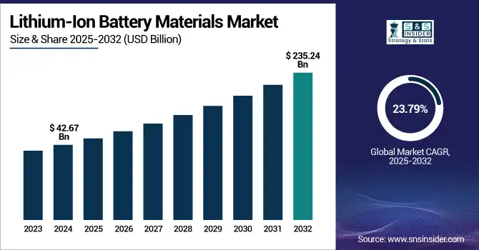 Lithium-Ion-Battery-Materials-Market Revenue Analysis