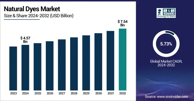 Natural Dyes Market Revenue Analysis