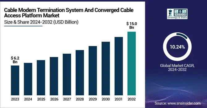 Cable-Modem-Termination-System-And-Converged-Cable-Access-Platform-Market Revenue Analysis