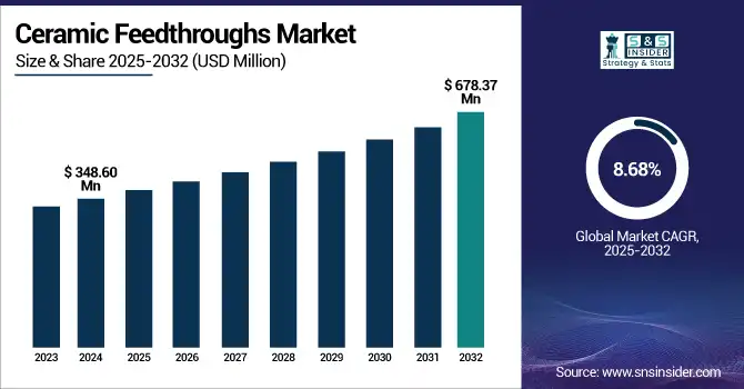 Ceramic Feedthroughs Market Revenue Analysis