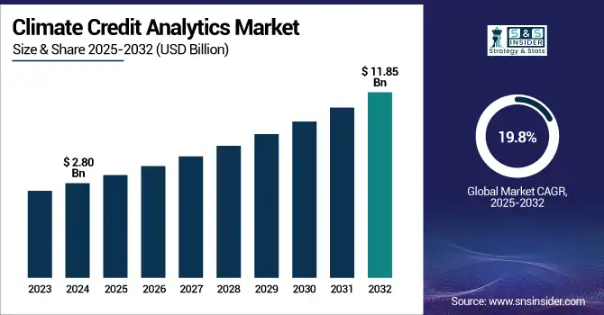Climate Credit Analytics Market Revenue Analysis