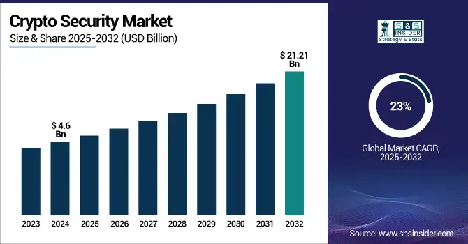 Crypto Security Market Revenue Analysis