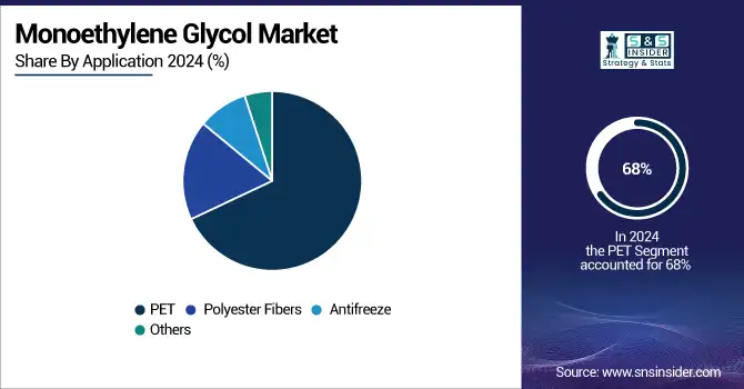 Monoethylene-Glycol-Market-By-Application