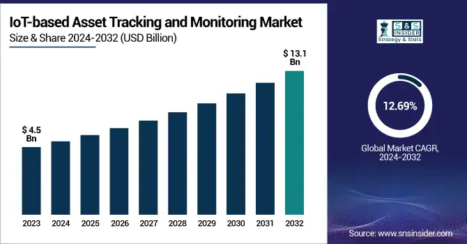 IoT-based Asset Tracking and Monitoring Market Revenue Analysis