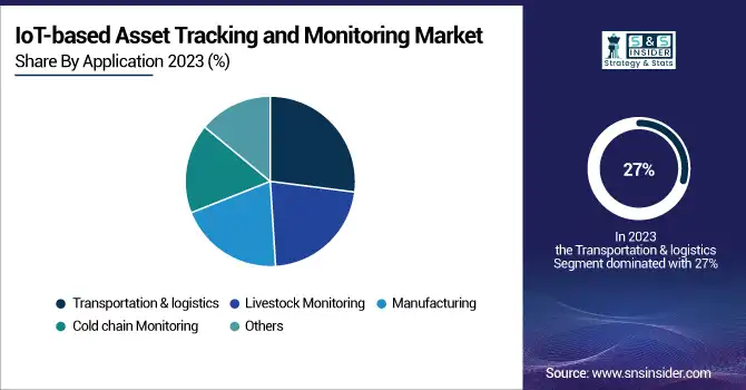 IoT-based-Asset-Tracking-and-Monitoring-Market-By-Application