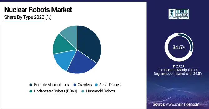Nuclear-Robots-Market-By-Type