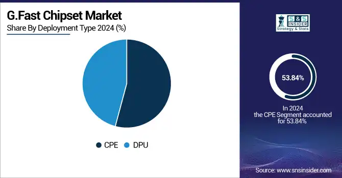 G.Fast-Chipset-Market-By-Deployment-Type