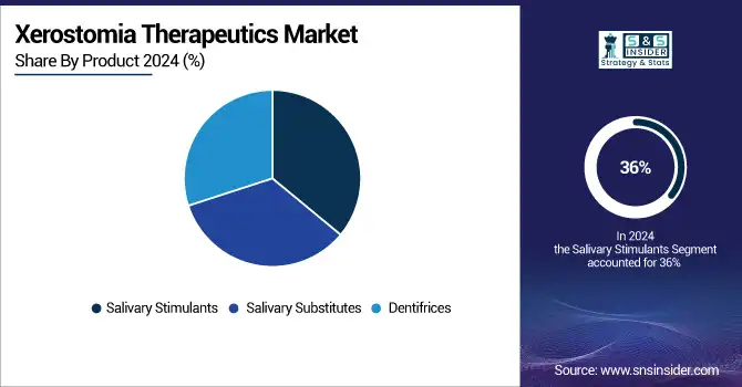 Xerostomia Therapeutics Market Share by Product