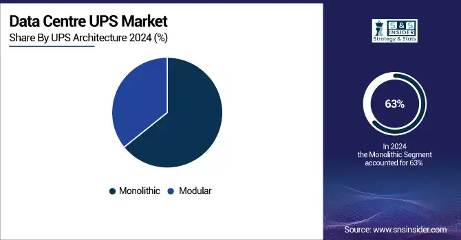 Data-Centre-UPS-Market-By-UPS-Architecture