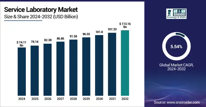 Service Laboratory Market Revenue Analysis