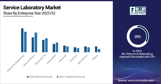 Service-Laboratory-Market-By-End-User-Industry