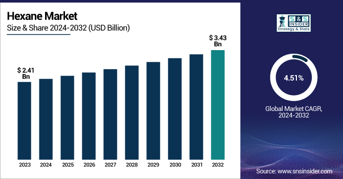 Hexane Market Revenue Analysis
